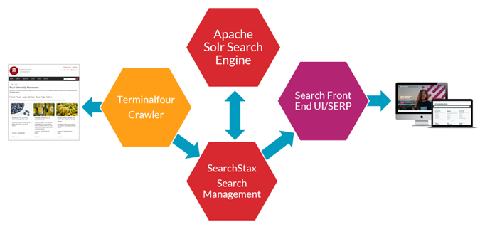 Overview of Solution Components