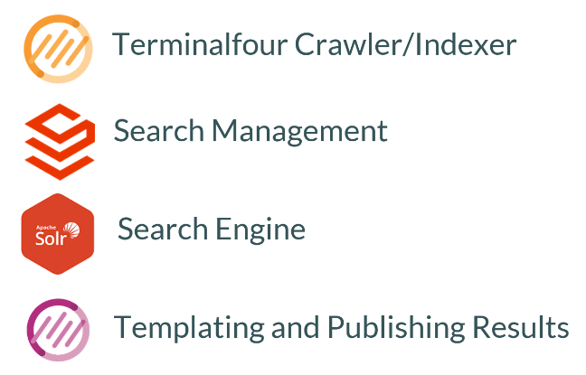 Terminalfour Search solution components listed as; Terminalfour Search Crawler, Search Management, Solr Search Engine, and Terminalfour Digital Engagement Platform for templating and publishing search results