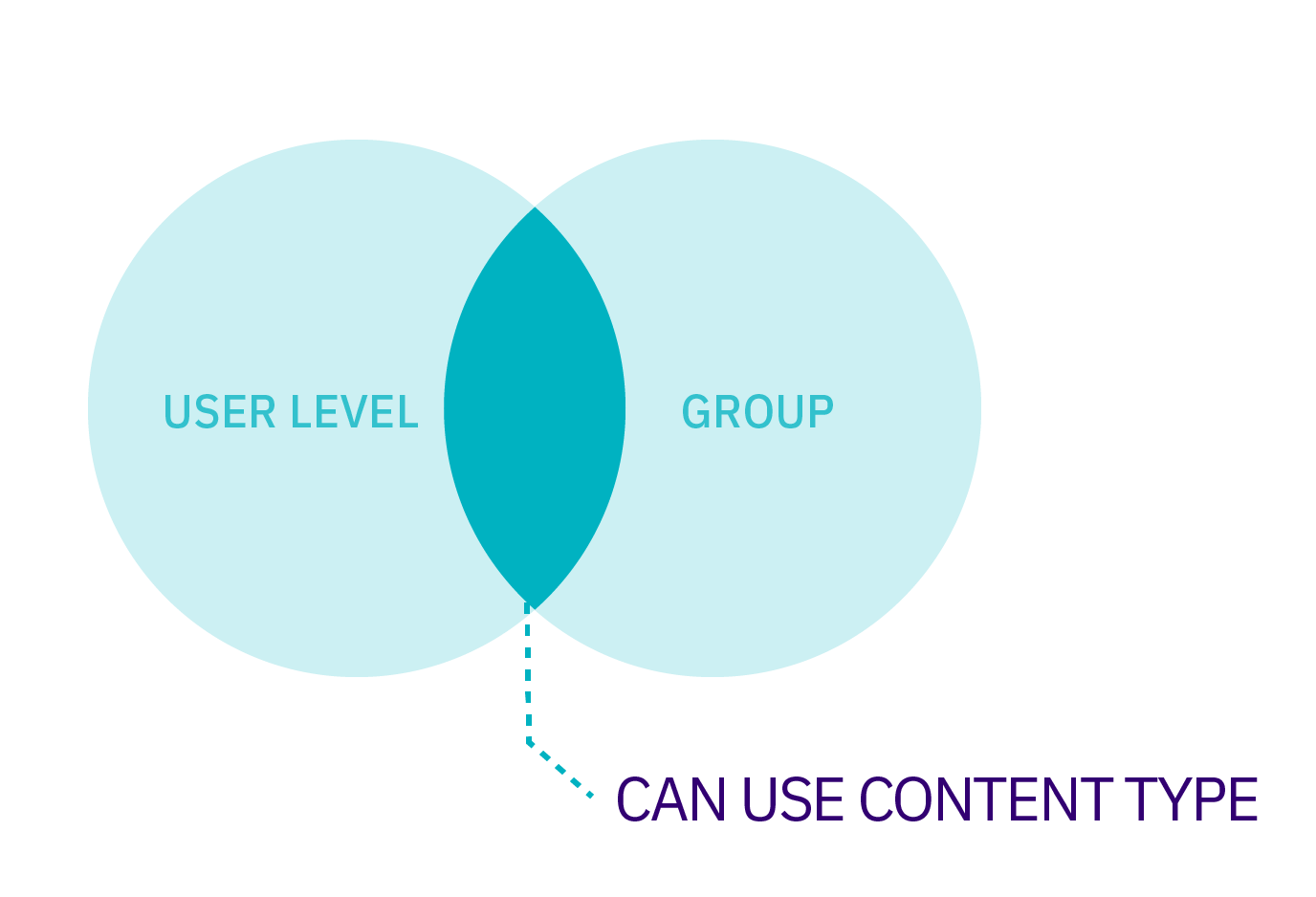 Venn diagram showing the intersection of User Leve Group membership that permits Content Type use