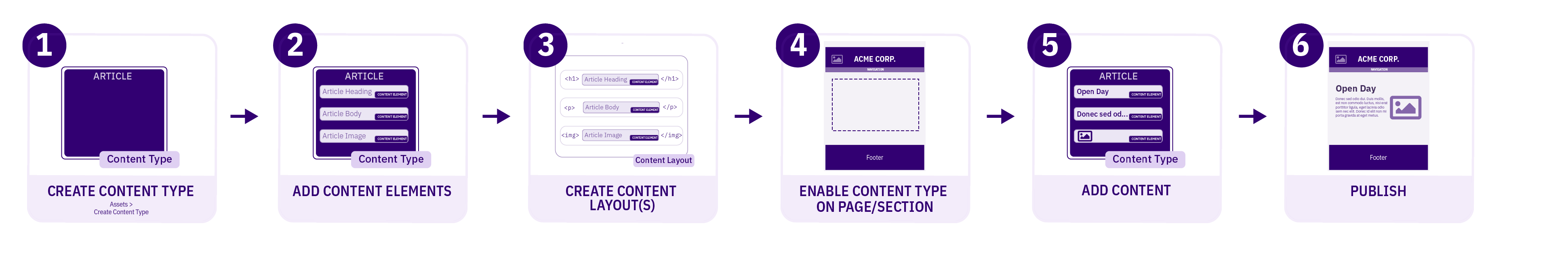 Diagram detailing the process when creating a Content Type