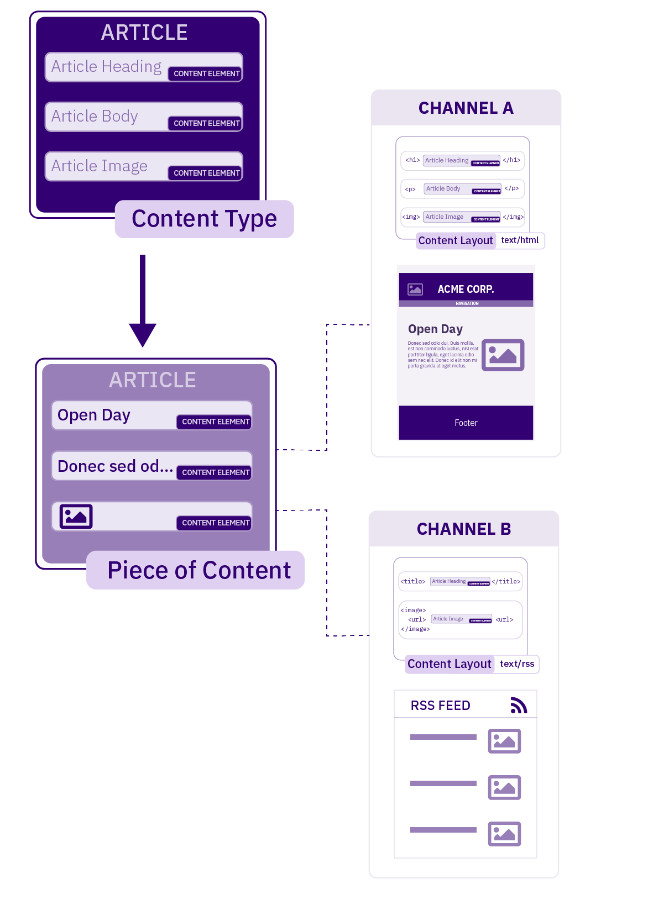 Diagram illustrating how a single Content Type is used to Publish content to multiple Channels