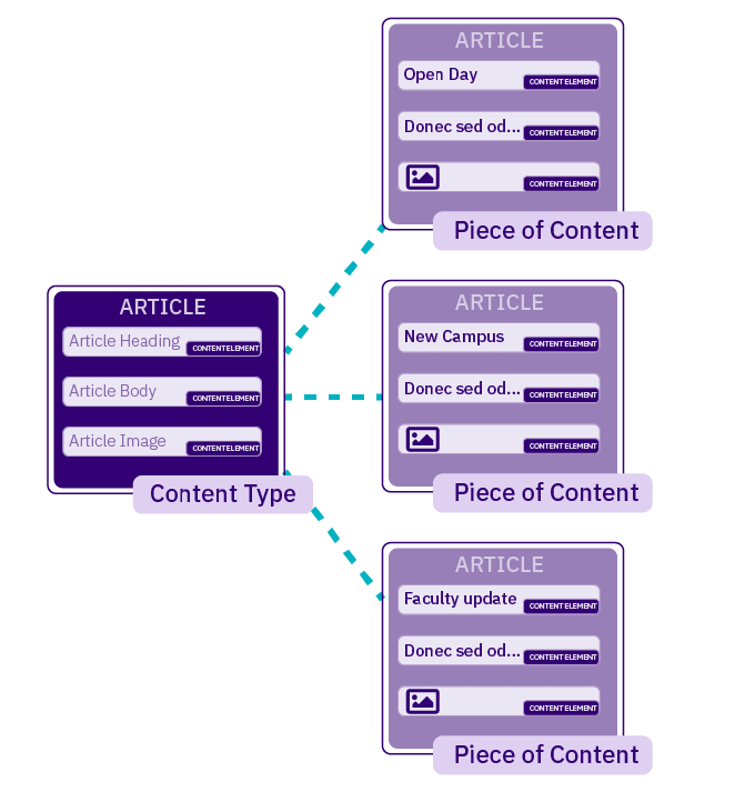 Diagram of a single Content Type with multiple pieces of content generated from it