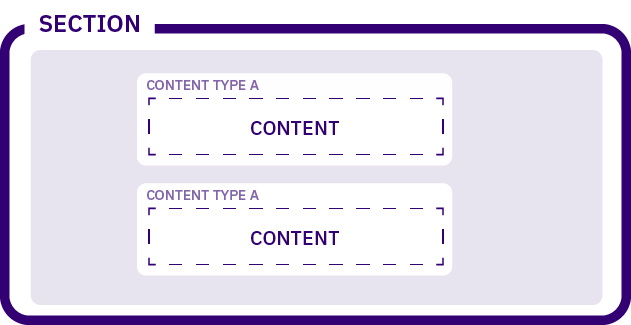 Diagram illustrating a Section and its contents 