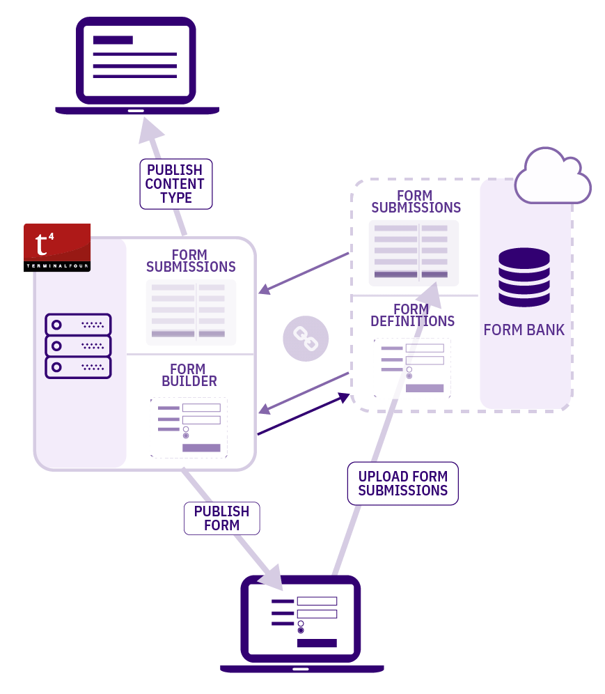 Diagram showing the relationship between Form Builder and Form Bank