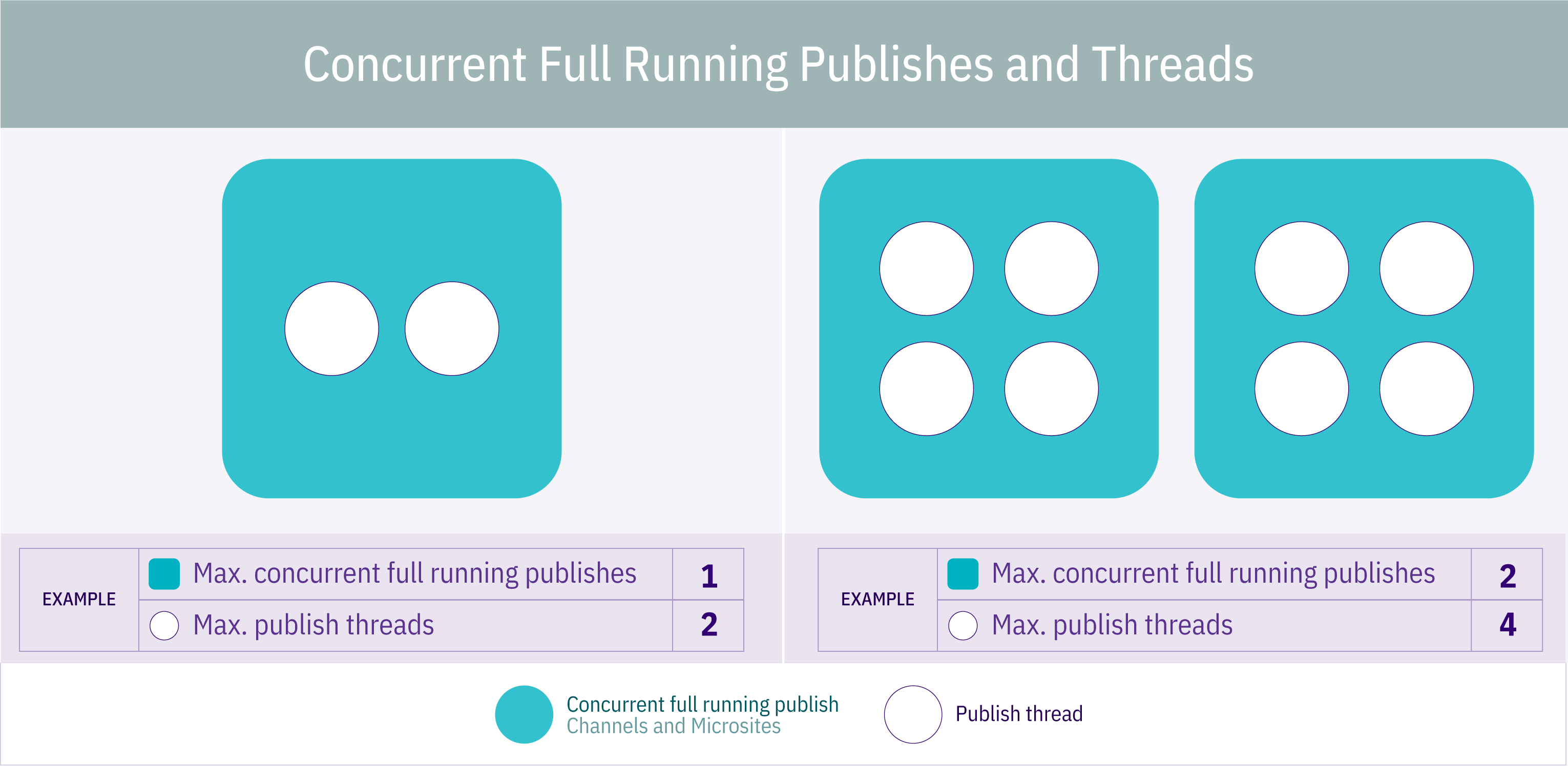 Diagram illustrating Full Running Publishes and Threads