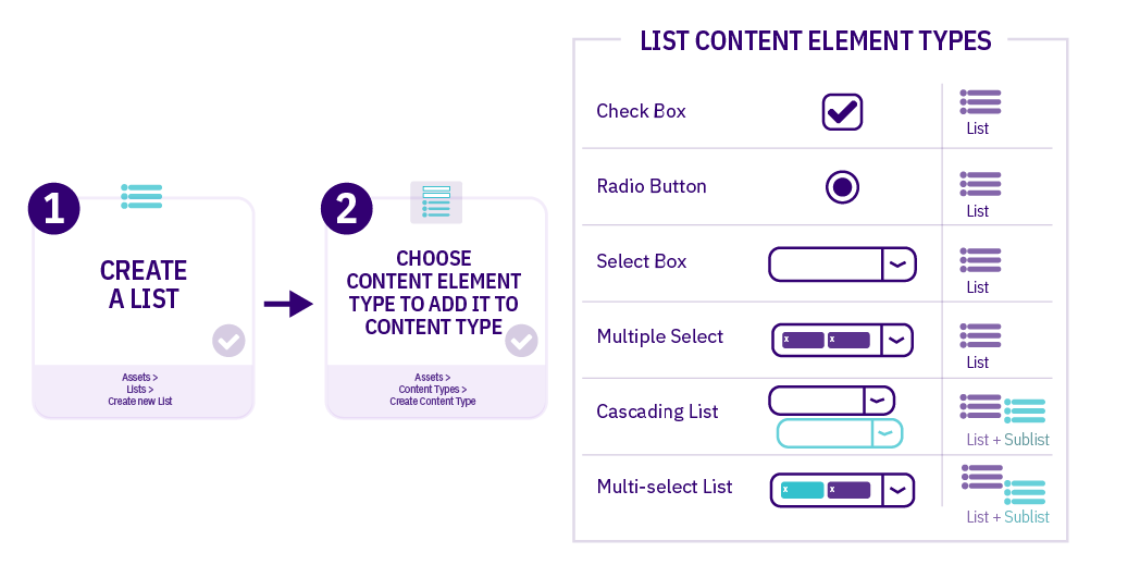 Diagram illustrating the steps required to set up a List and the different Content Type Elements that can be used with Lists